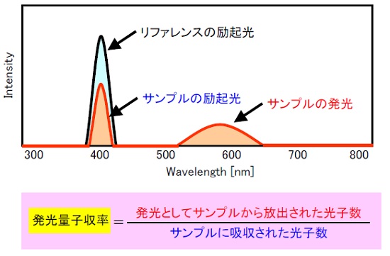 発光量子収率