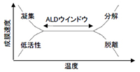 分子動力学計算によるGa含有プリカーサーの蒸気圧計算(C0738)を追加<br />
