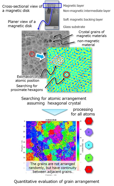 Analysis of atomic arrangement