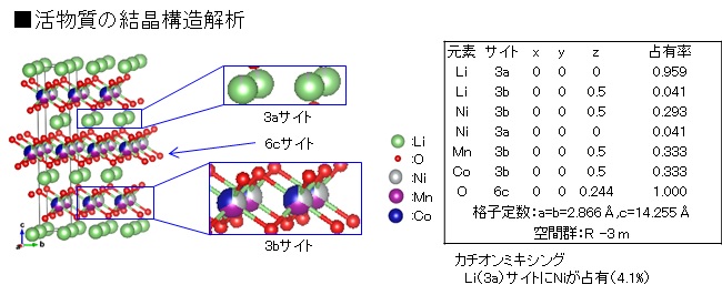 リートベルト法による正極活物質材料の精密構造解析