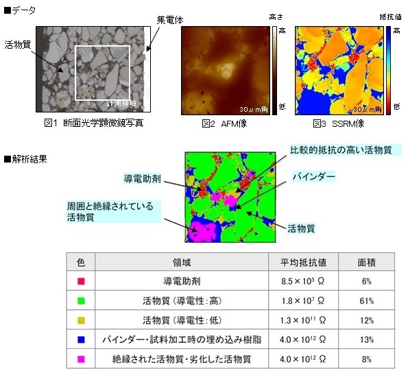 リチウムイオン二次電池正極材料の材質分布評価