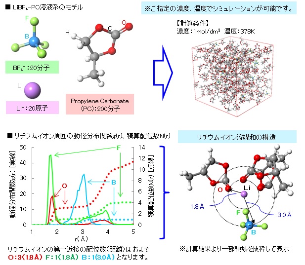 リチウムイオン二次電池電解液の分子動力学シミュレーション