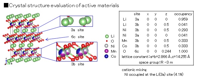 リートベルト法による正極活物質材料の精密構造解析