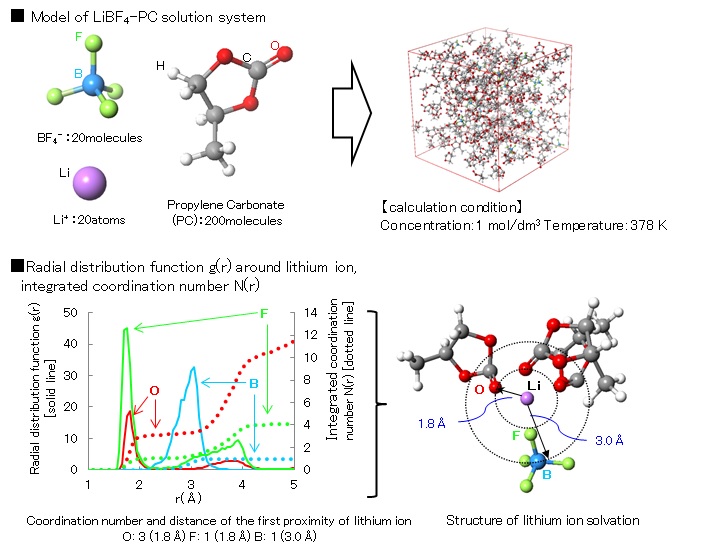 リチウムイオン二次電池電解液の分子動力学シミュレーション