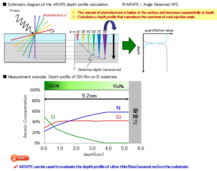角度分解XPS（ARXPS）による極薄膜の組成分布評価