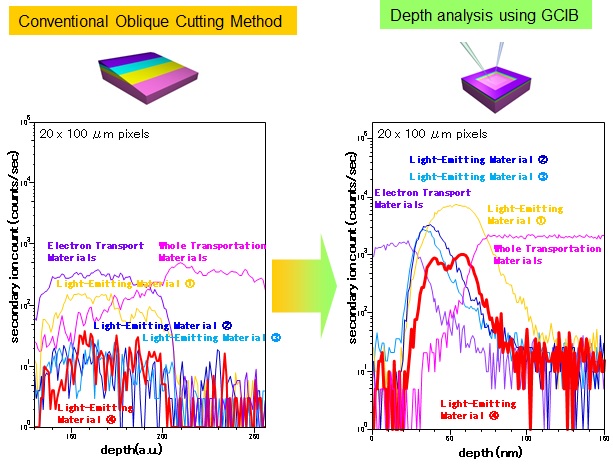 RGB素子の有機EL材料の深さ方向分析