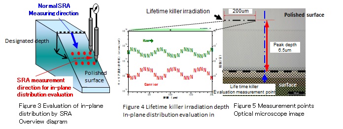 SRA面内分布評価概要図