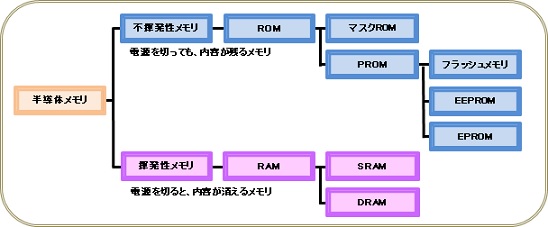 メモリ