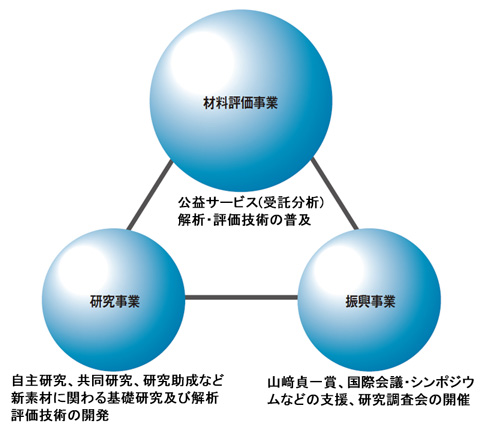 3つの事業の関連図