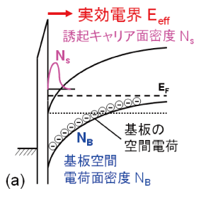 図1 (a) Si MOS界面のバンド模式図