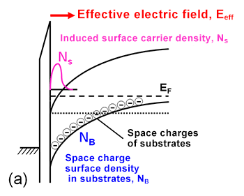 Fig.1 (a) Schematic band diagram of Si MOS interface 