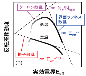 図1 (b) 移動度の実効電界依存性と移動度を決定している散乱機構の模式図