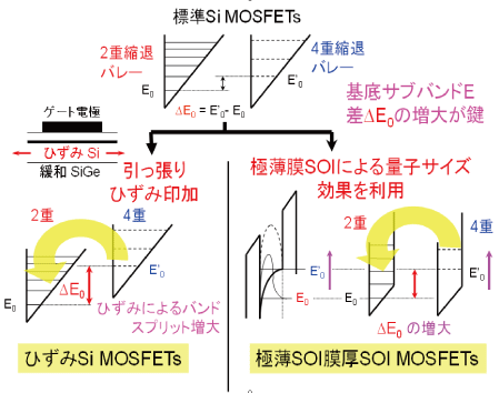 図2 Si MOS反転層のサブバンド構造変調技術の模式図