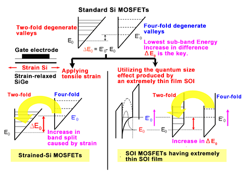 Fig. 2  Schematic of sub-band structure modulation technology in the Si MOS inversion layer