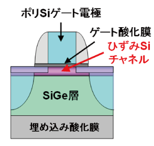 図3 ひずみSOI MOSFETの断面構造図