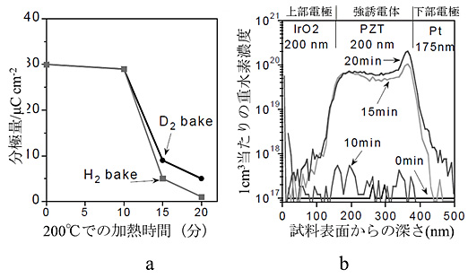 図1 水素、重水素中での加熱(200℃)強誘電体の劣化(a) および強誘電体(PZT)中の重水素濃度と加熱時間の関係(b)