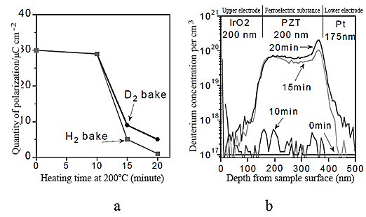 Fig. 1  Deterioration of ferroelectric substance heated (to 200oC) in hydrogen and deuterium (a) and relationship between deuterium concentration in ferroelectric substance (PZT) and heating time (b)