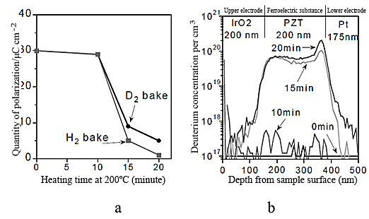 Fig. 1 Deterioration of ferroelectric substance heated (to 200oC) in hydrogen and deuterium (a) and relationship between deuterium concentration in ferroelectric substance (PZT) and heating time (b)