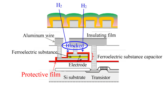 Fig. 2 Cross section of FeRAM. The protective film blocks the ingress of hydrogen from outside.