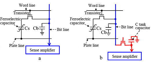Fig. 3 Storage unit circuit of conventional FeRAM (a) and storage unit circuit of FeRAM adopting bit line ground sensing system (b)