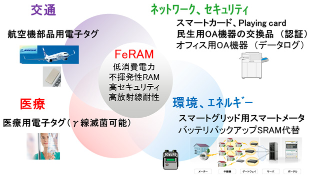 図4 FeRAMの市場