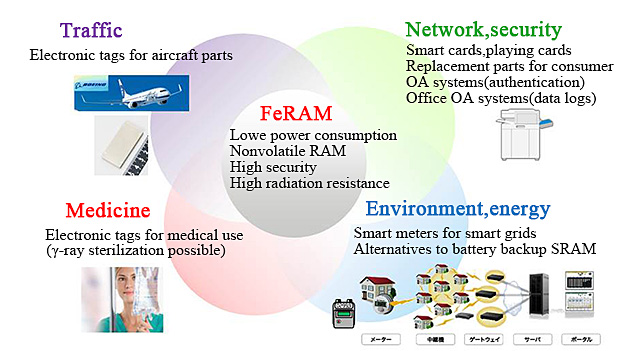 Fig. 4 FeRAM market