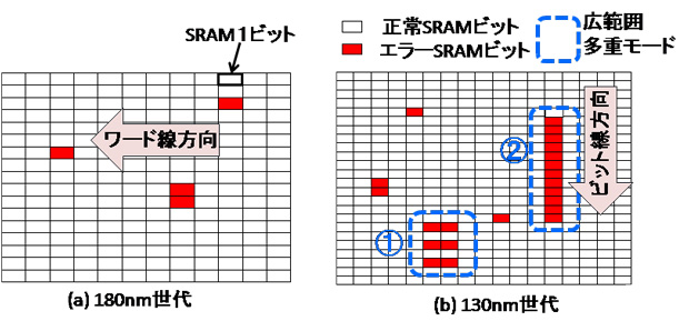 2180nm130nmSRAMҥեȥ顼󼡸ѥ