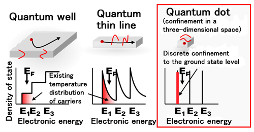Fig. 1  Discrete density of state of a quantum dot structure
Comparisons with a quantum well and thine line