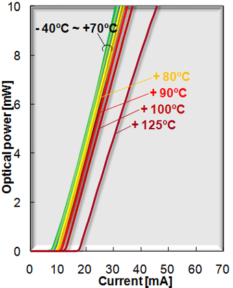 FIG.3-2 Electric current-optical output characteristics from-40 to 120