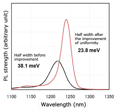 Fig.2-2 Comparison of the quantum dots in luminescence spectra before and after improvement of uniformity