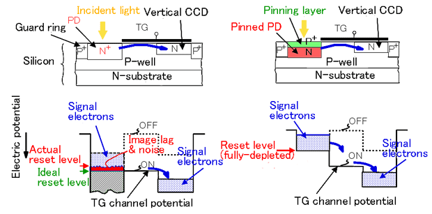 Fig. 1  Cross section of the pixel of a CCD image sensor that uses a conventional photodiode and illustration showing its electrical potential