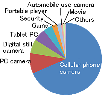 Fig.4  Number of area image sensors sold for each of the applications (2011)
(Source: Techno Systems Research Co., Ltd.)
