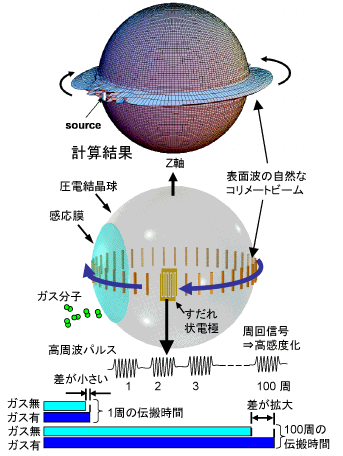 図1.自然なコリメートビームとボールSAWセンサ