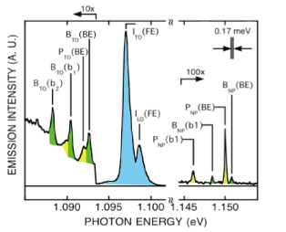 Fig. 1 PL spectrum of high purity Si crystal
