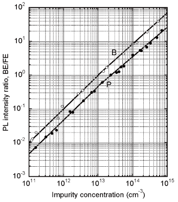 Fig. 2 Calibration curves of PL method for impurity quantification in Si