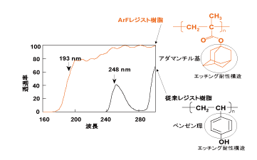 図1 透明性とドライエッチング耐性の両立