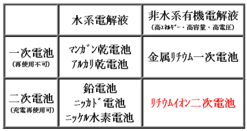 表1 電池の分類