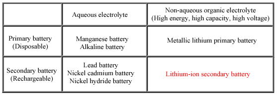 Table 1 Classification of batteries