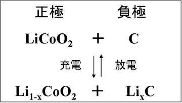 図1 リチウムイオン二次電池の電池反応式