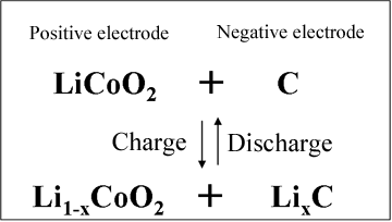 Fig. 1 Battery reaction formula of lithium-ion secondary battery 