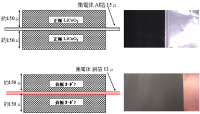 図2 リチウムイオン二次電池の電極構造