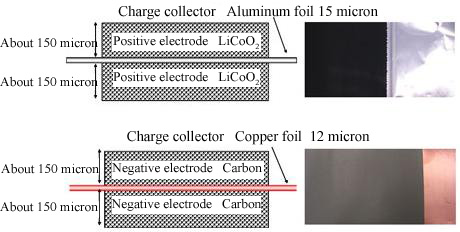 Fig. 2  Electrode structure of lithium-ion secondary battery 