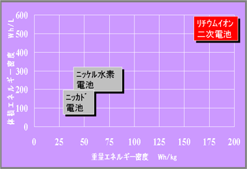 図3 二次電池のエネルギー密度比較