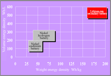 Fig. 3 Comparison of energy density of secondary batteries