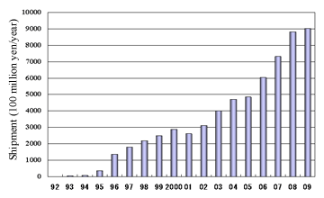 Fig. 4 Market size of lithium-ion secondary battery