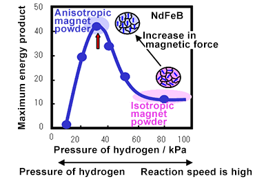 Fig. 1 Relationship between magnetic characteristics and pressure of hydrogen