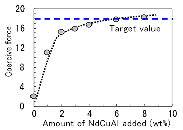 Fig.3 Relationship between coercive force and amount of NdCuAl