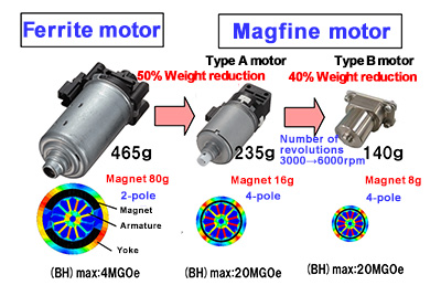Fig.4 Weight-reduction design of small-sized DC motors