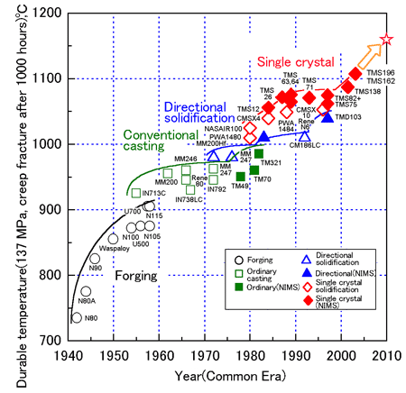  Fig. 2  Comparison of durable temperature among typical Ni-base superalloys 