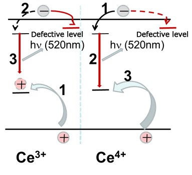 Fig.1 the luminescence in the transition of the short-life component of  Ce3+5d-4f is accelerated in this model.